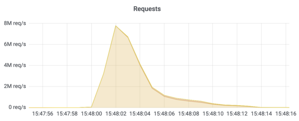 网络攻击者也在“进步”？DDoS 攻击新纪录：每秒1720万次 HTTP 请求