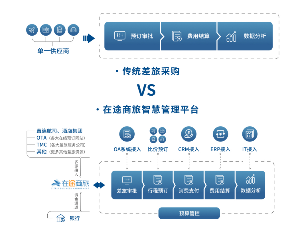 复星集团、元气森林都是它的客户！这家未来独角兽报名企业打造企业差旅管理“效率利器”重构用户体验