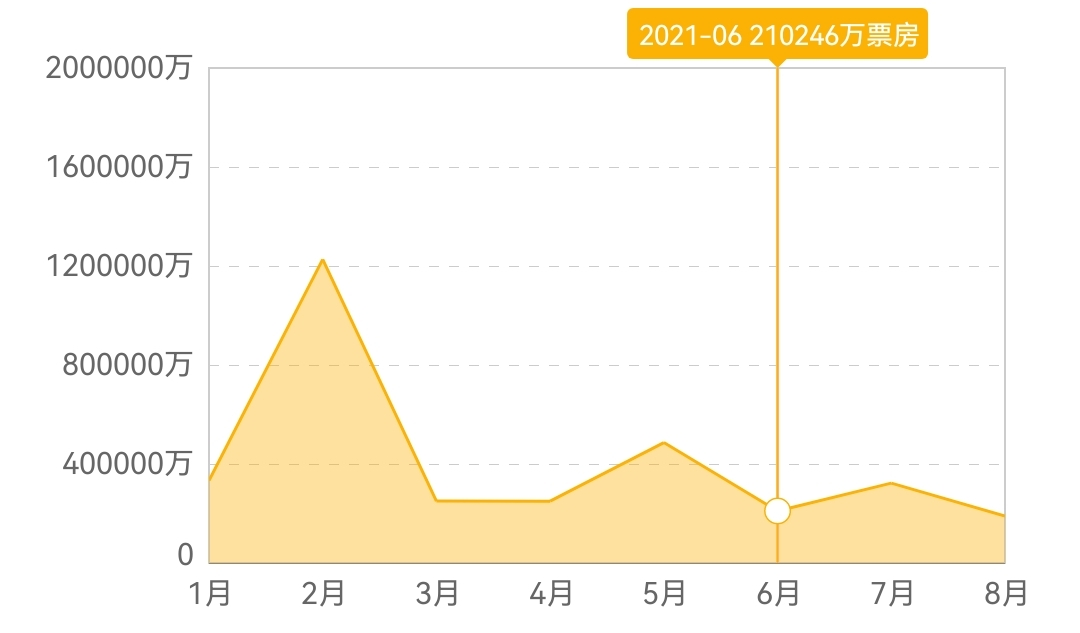 半年报一片飘红的上市电影公司们，日子并不好过