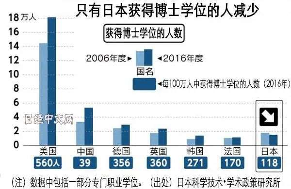 被嫌弃的日本博士：学历越高，赚钱越少？