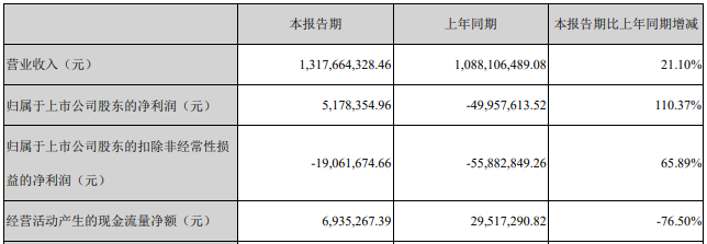 原材料涨价拖累奥飞业绩，上半年净利518万元