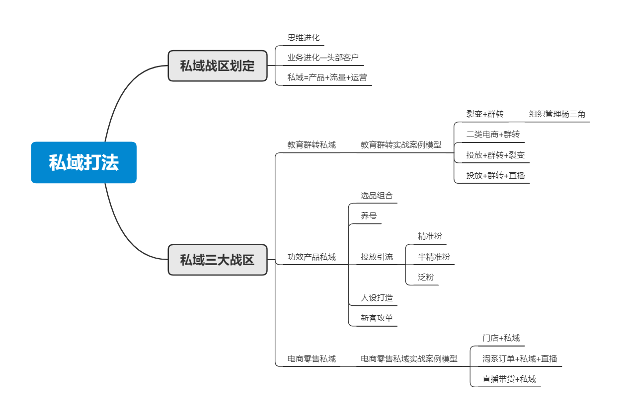 鉴锋：私域打法实战总结，运营人应该如何转型私域？（上）