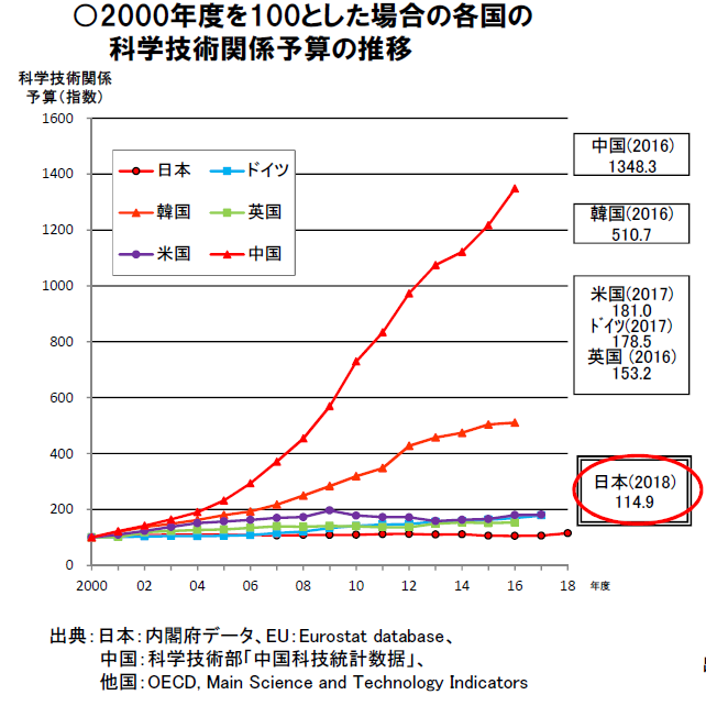 被嫌弃的日本博士：学历越高，赚钱越少？