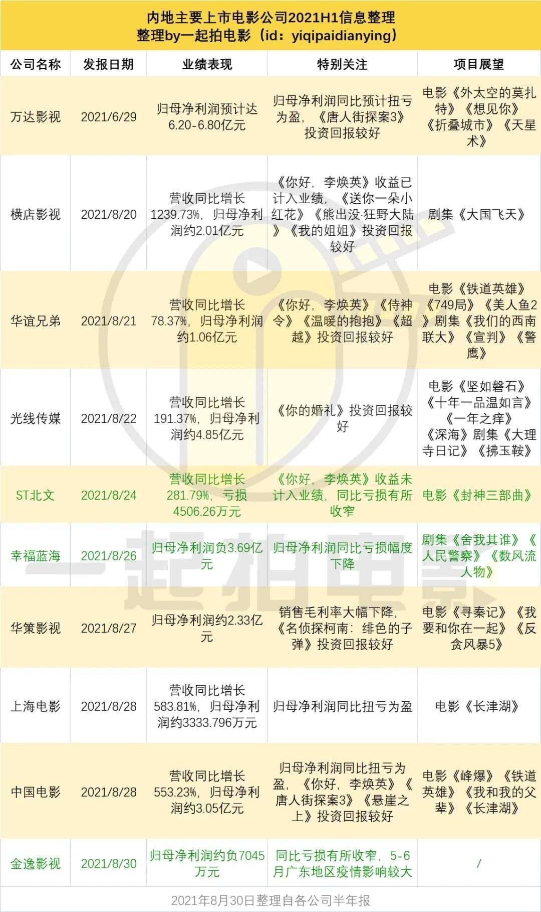 半年报一片飘红的上市电影公司们，日子并不好过