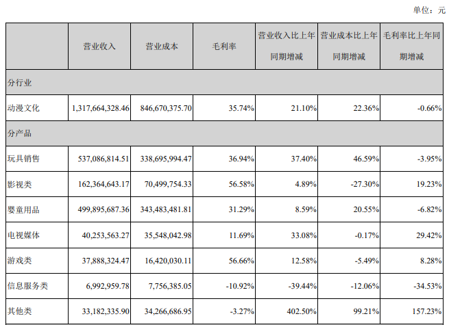 原材料涨价拖累奥飞业绩，上半年净利518万元