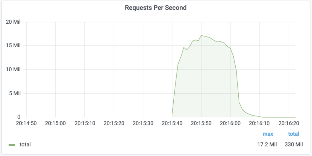 网络攻击者也在“进步”？DDoS 攻击新纪录：每秒1720万次 HTTP 请求