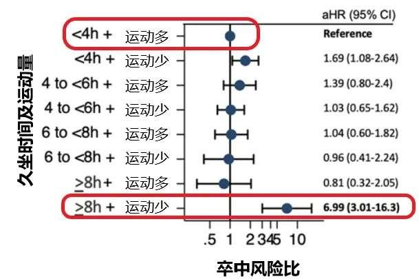 坐8小时不运动中风风险高出7倍？这个“坐”跟你想的不一样