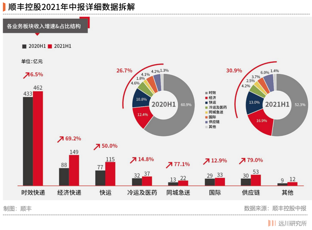 顺丰的水逆结束了吗？