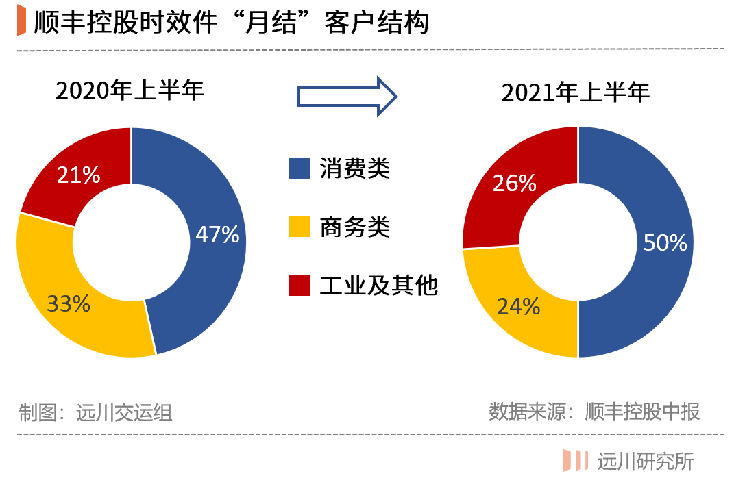 顺丰的水逆结束了吗？
