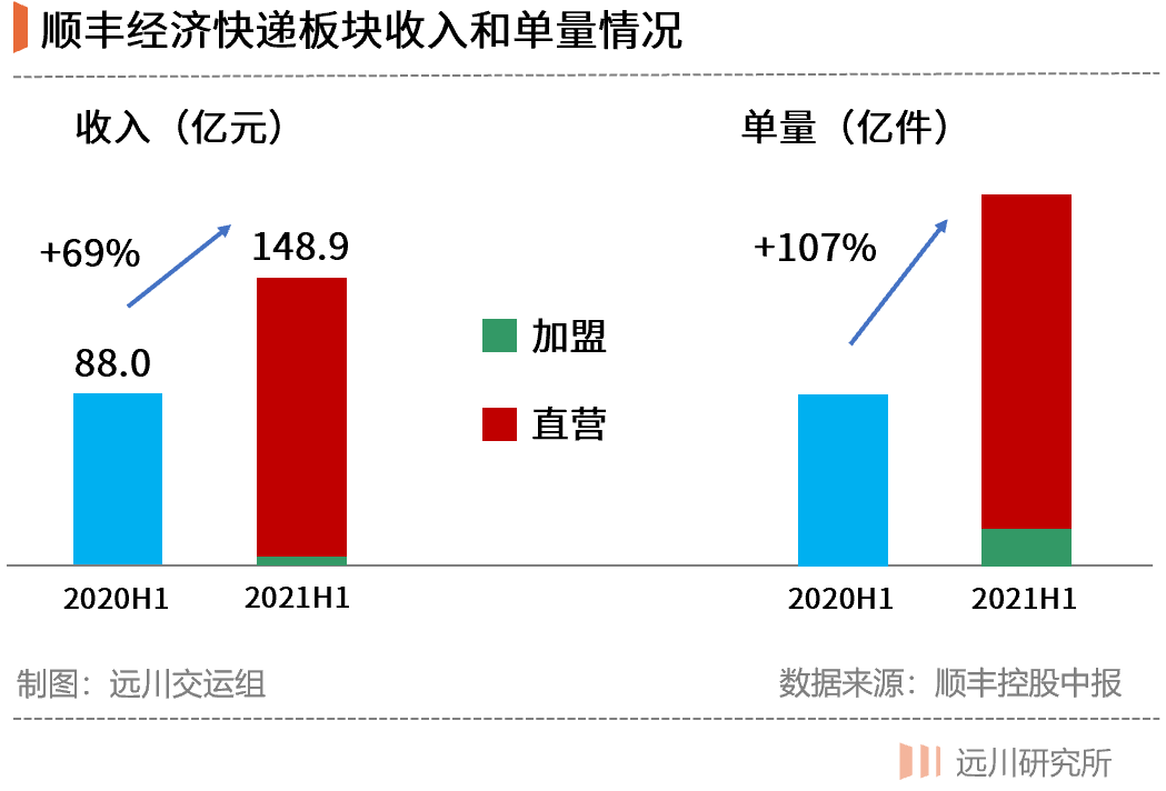 顺丰的水逆结束了吗？