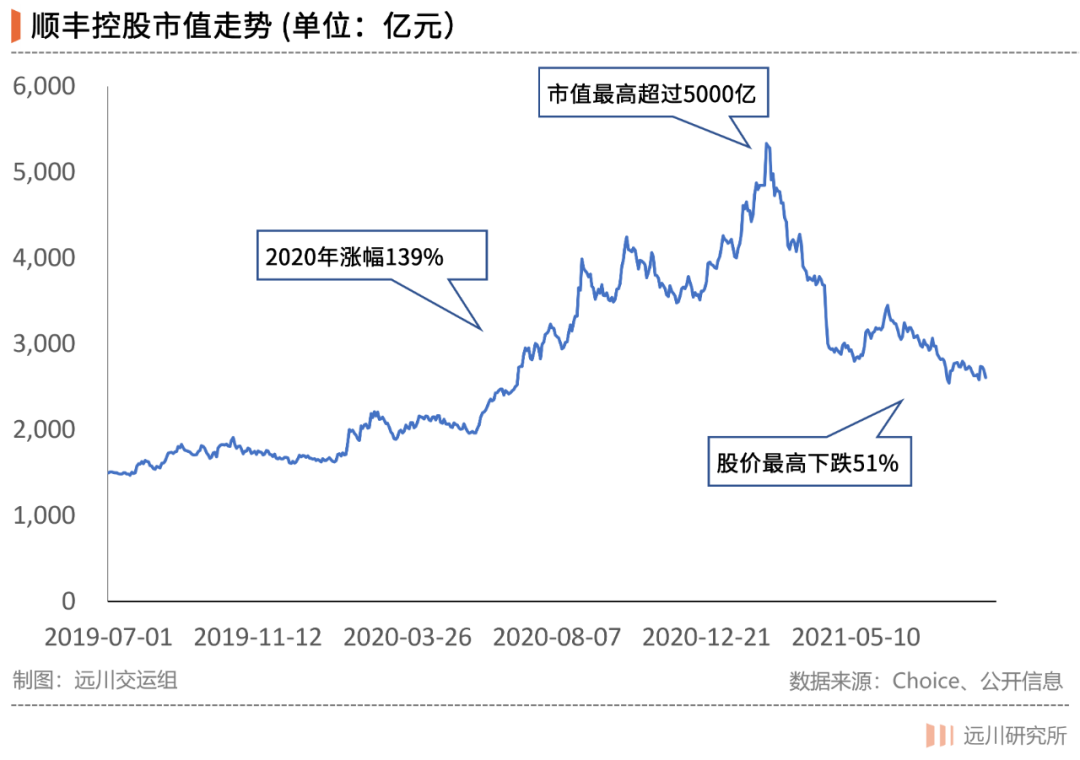 顺丰的水逆结束了吗？