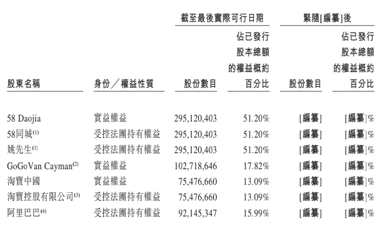 快狗打车被分拆上市，姚劲波的58系2家上市公司在路上