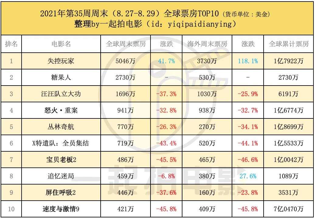 《失控玩家》全球1.8亿重新回冠，《尚气》本周海外正式公映