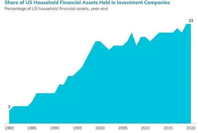 基金「出圈」，为什么越来越多的人喜欢买基金