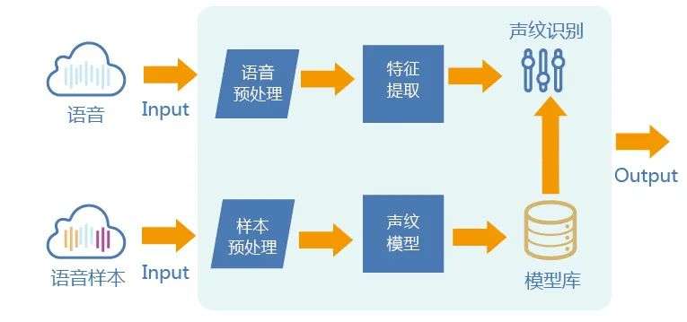 北鲲云性能突破140PFlops，语音识别模型训练时长缩短5倍