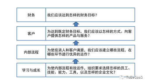 戴珂：ToB公司如何做年度规划？