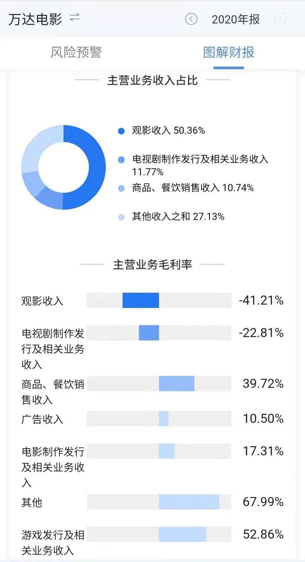 失之票房收之广告，万达电影保业绩有妙招