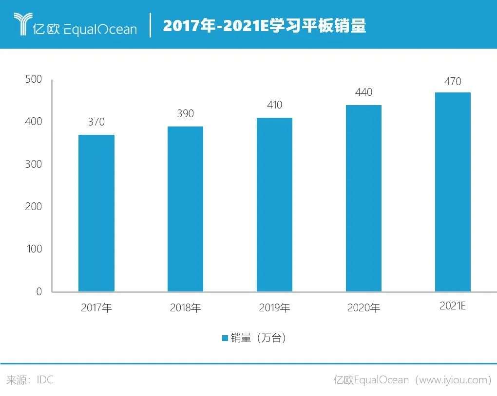 2021，教育智能硬件的iPhone4时刻