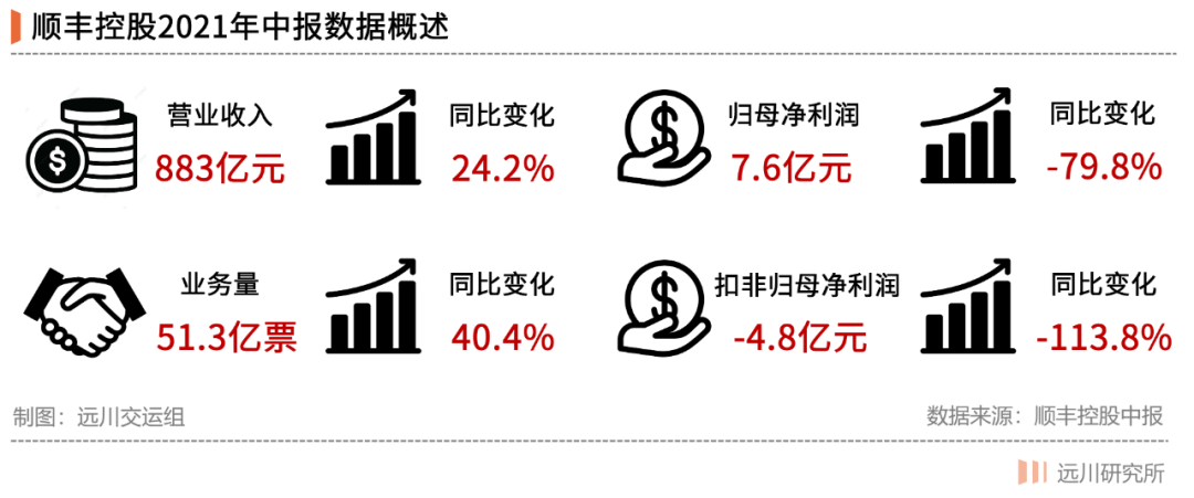 顺丰的水逆结束了吗？