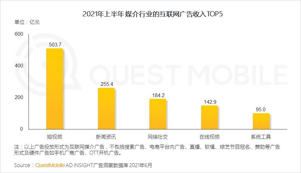 QuestMobile2021互联网广告半年大报告：视频时代中，短视频+视频信息流广告占比54%，颜值营销广告费用增长显著