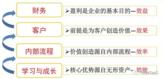 戴珂：ToB公司如何做年度规划？