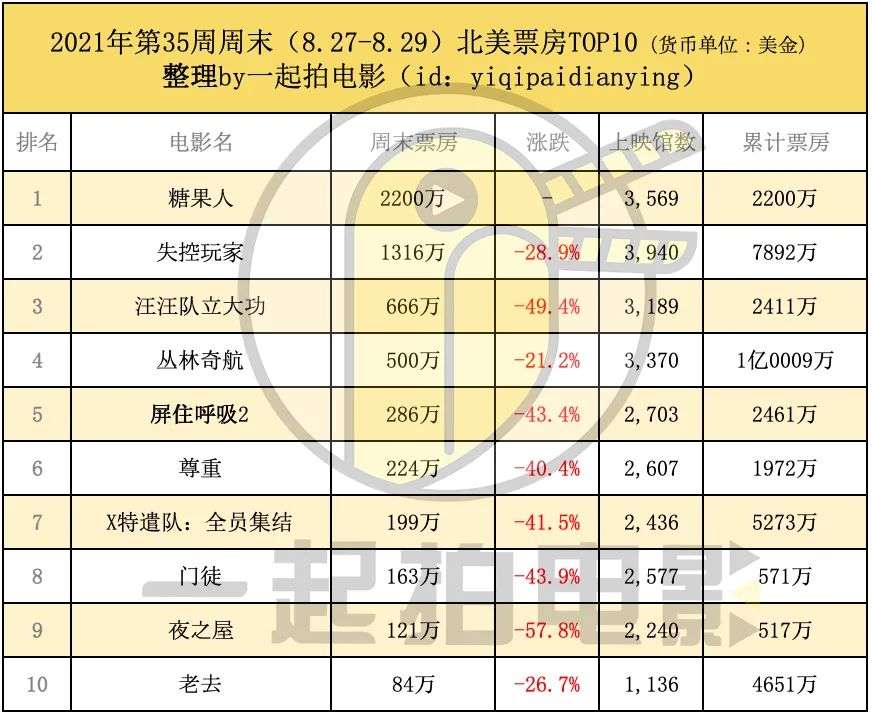 《失控玩家》全球1.8亿重新回冠，《尚气》本周海外正式公映