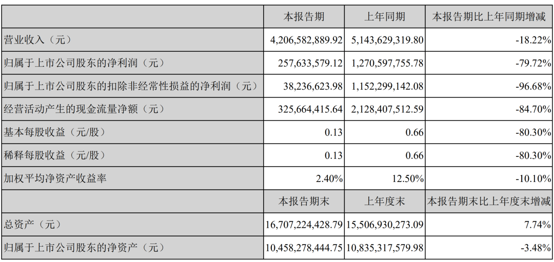 完美世界“不完美”：净利下滑8成，又遇最严游戏新规