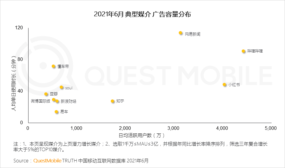QuestMobile2021互联网广告半年大报告：视频时代中，短视频+视频信息流广告占比54%，颜值营销广告费用增长显著