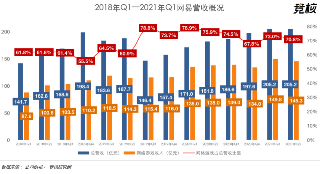 网易Q2游戏业绩点评：单季度营收145亿，未成年人贡献不足1%_详细解读_最新资讯_热点事件