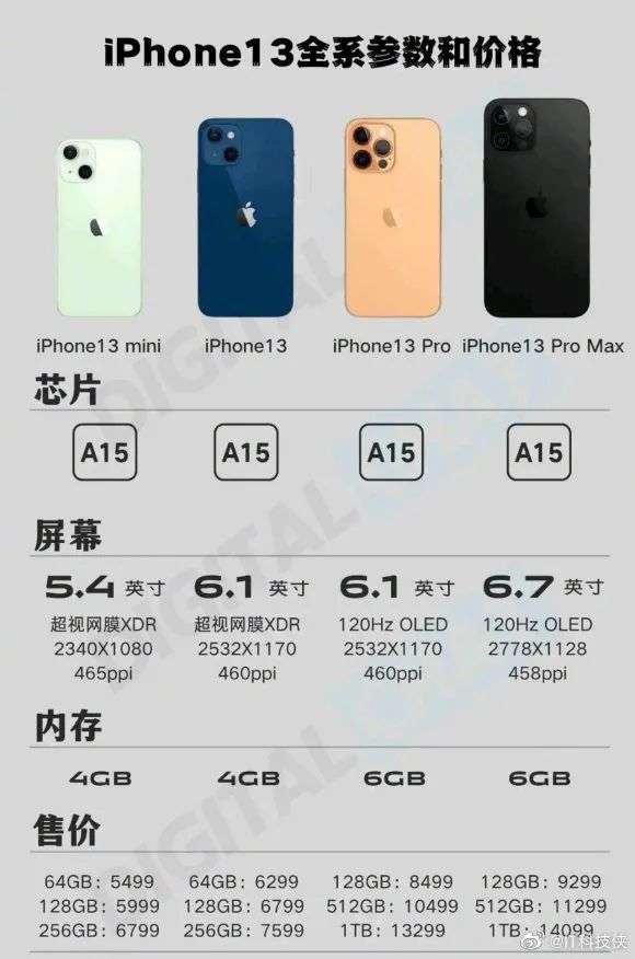 iPhone 13 Pro取消256GB遭吐槽：加2000上高配才够用