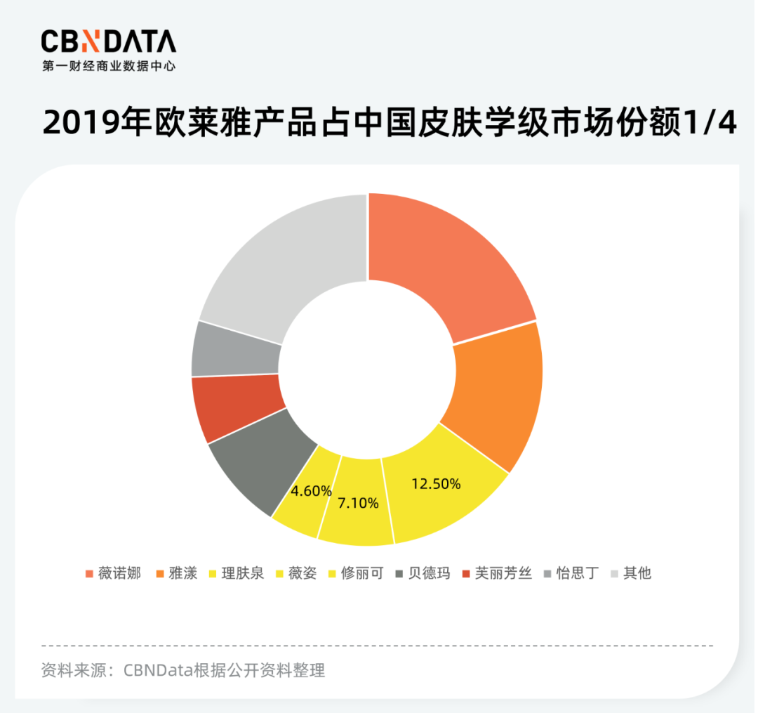 美妆市场加速高端化，留给国货的时间不多了