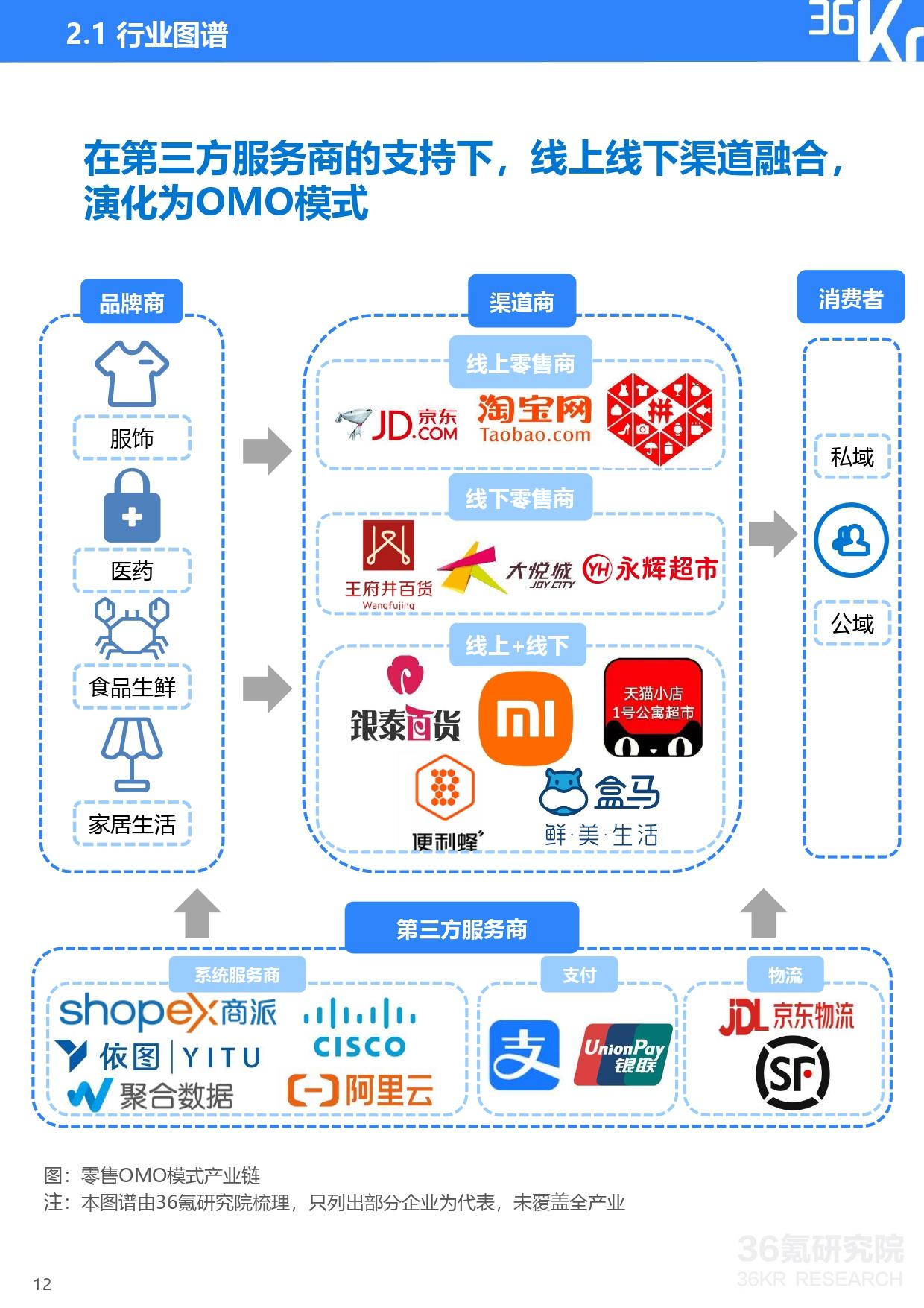 36氪研究院 | 2021年中国零售OMO研究报告