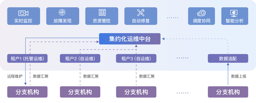 当数据中心遍地开花，广通优云集约化运维建设实践分享