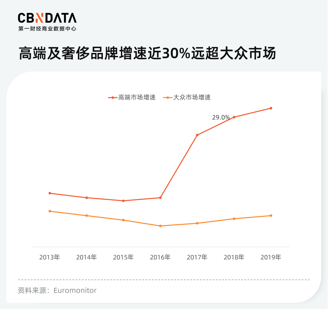 美妆市场加速高端化，留给国货的时间不多了