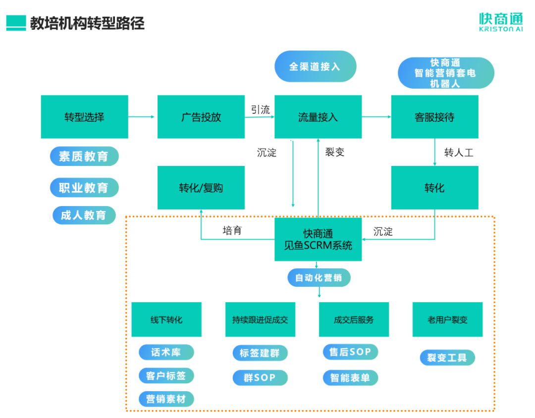 关注“新东方转型培训父母”背后逻辑，快商通智能营销方案助力中小教培机构“抄作业”