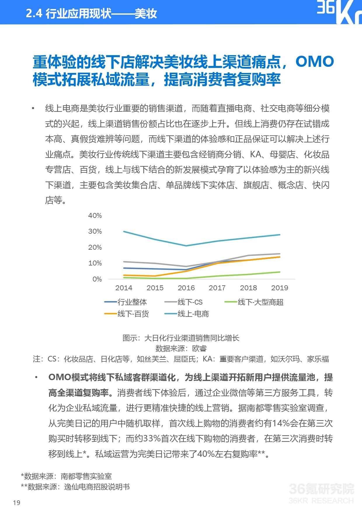 36氪研究院 | 2021年中国零售OMO研究报告