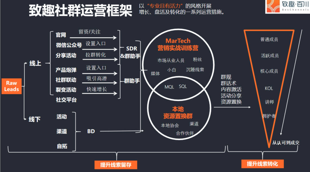 陈小步：一万五千字，讲透TOB社群运营之道