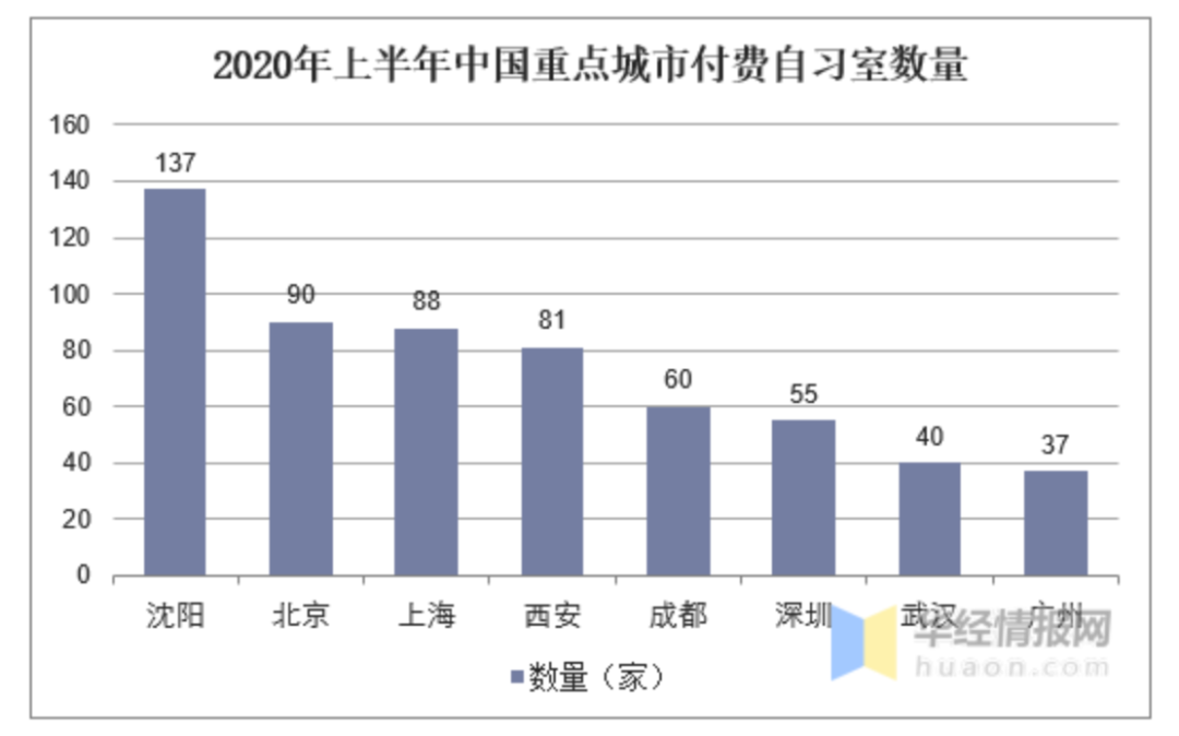 年增8000家，规模达167亿的付费自习室，可以成功“上岸”吗？