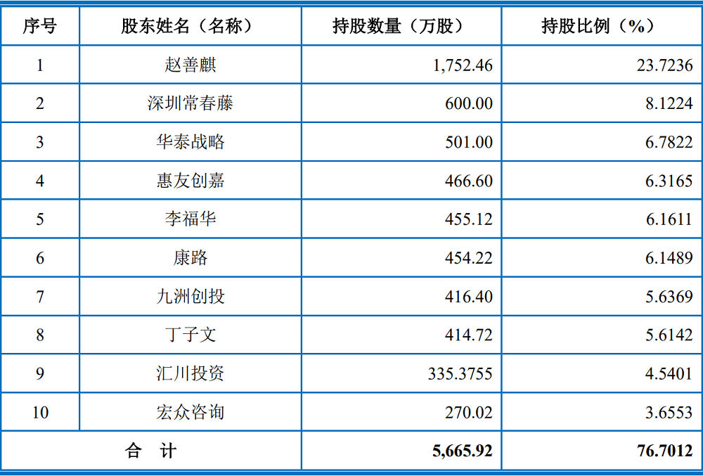 04董事长,总经理赵善麒,为控股股东和实际控制人