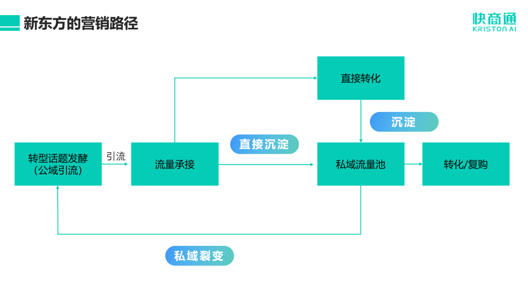 关注“新东方转型培训父母”背后逻辑，快商通智能营销方案助力中小教培机构“抄作业”