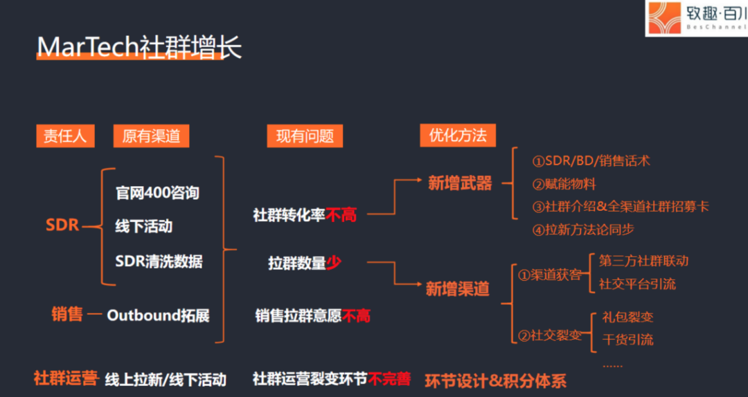 陈小步：一万五千字，讲透TOB社群运营之道