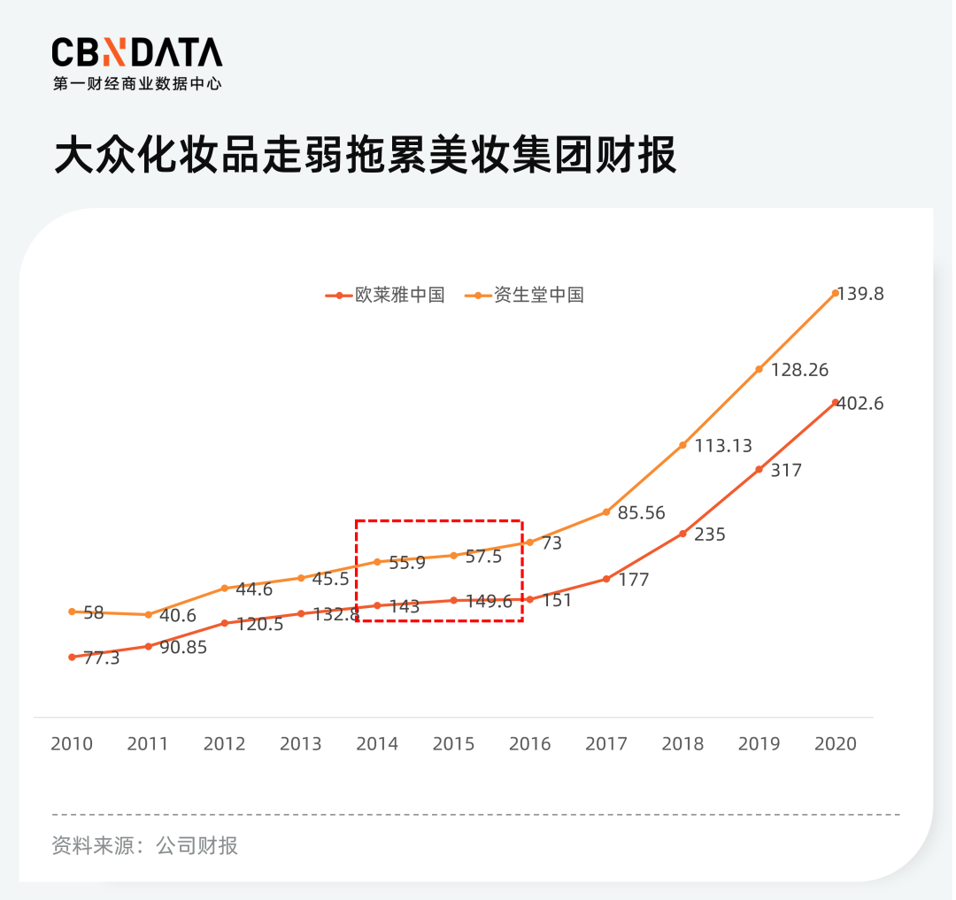 美妆市场加速高端化，留给国货的时间不多了