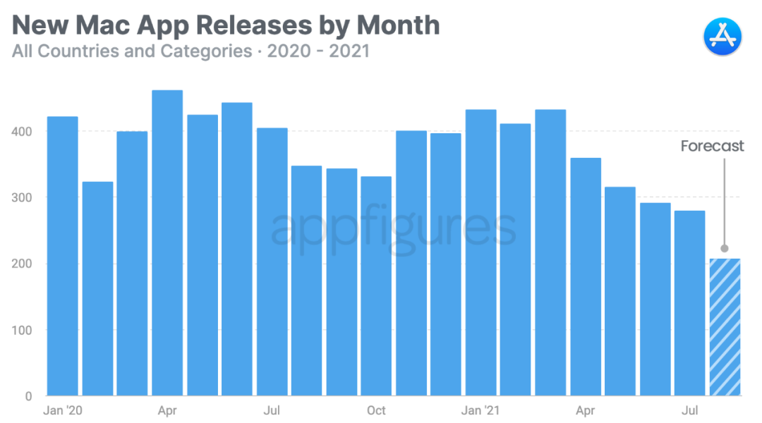 持续掉粉，Mac App Store 被开发者“打入冷宫”？