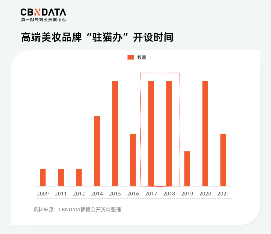 美妆市场加速高端化，留给国货的时间不多了