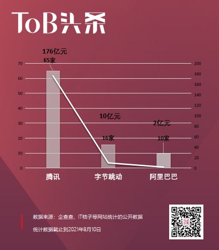 2021ToB投资盘点：腾讯疯狂、阿里克制、字节激进