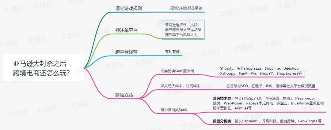 亚马逊大封杀之后，跨境电商 SaaS 要不要跨平台？