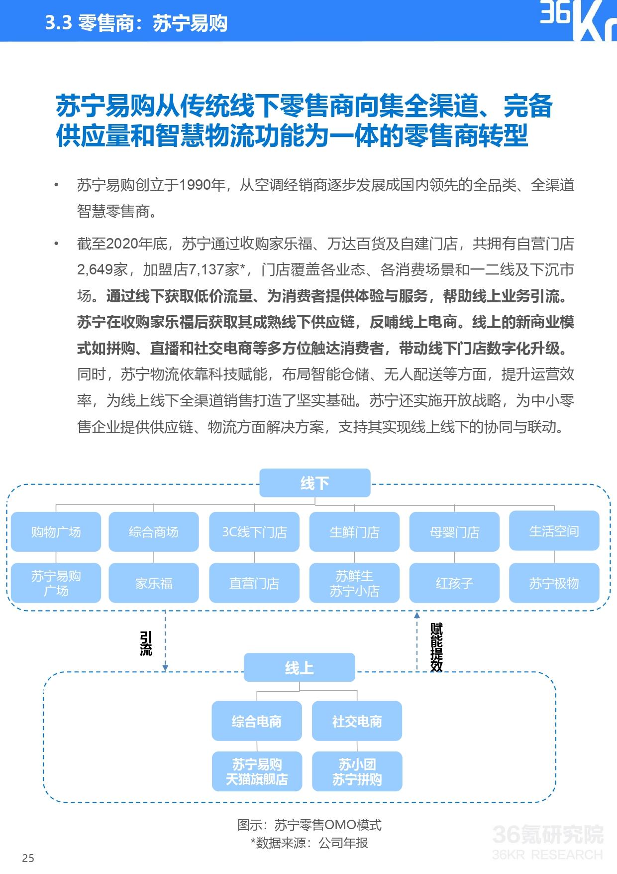 36氪研究院 | 2021年中国零售OMO研究报告