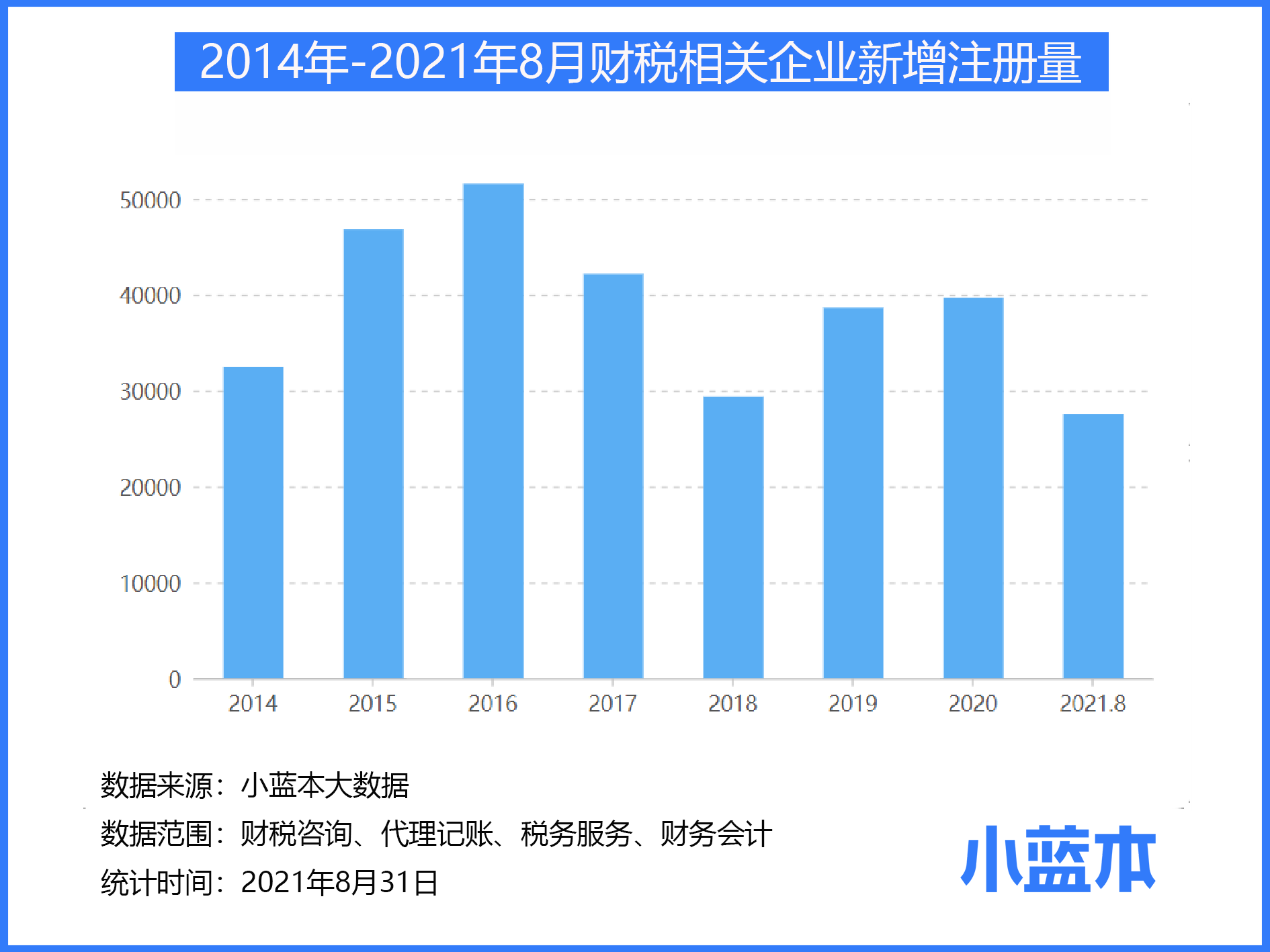 降低营销成本90%！小蓝本赋能财税企服平台“智”赢客户