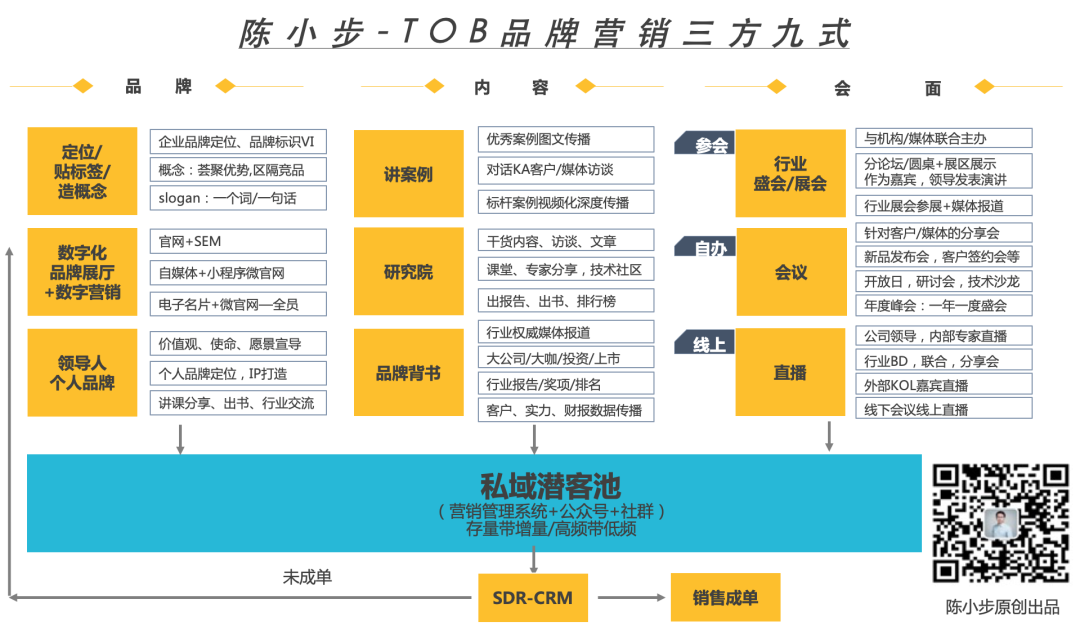 陈小步：一万五千字，讲透TOB社群运营之道