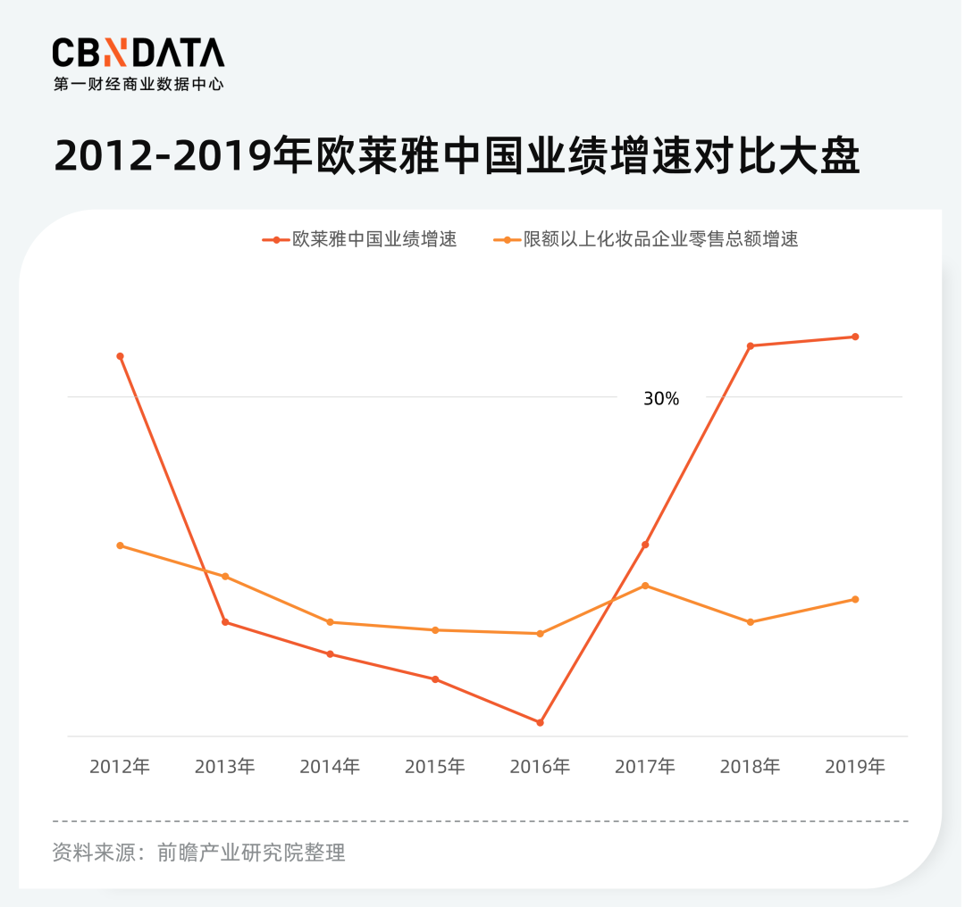 美妆市场加速高端化，留给国货的时间不多了